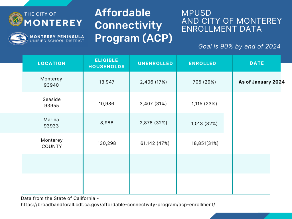 Affordable-Connectivity-Program-Enrollment
